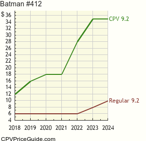 Batman #412 Comic Book Values