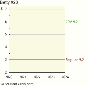 Betty #28 Comic Book Values