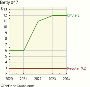 Betty #47 Comic Book Values