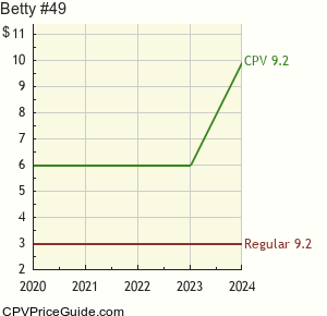 Betty #49 Comic Book Values