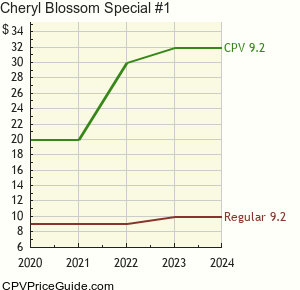 Cheryl Blossom Special #1 Comic Book Values