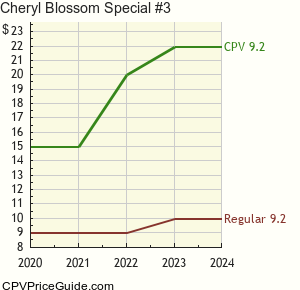 Cheryl Blossom Special #3 Comic Book Values