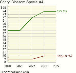 Cheryl Blossom Special #4 Comic Book Values