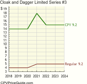 Cloak and Dagger Limited Series #3 Comic Book Values