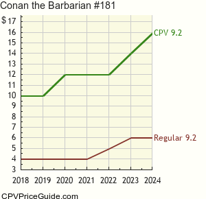 Conan the Barbarian #181 Comic Book Values