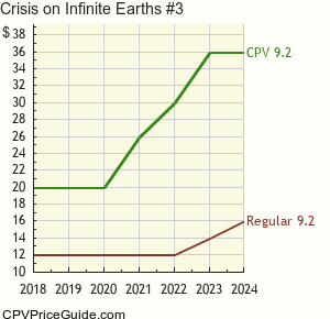 Crisis on Infinite Earths #3 Comic Book Values