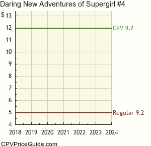 Daring New Adventures of Supergirl #4 Comic Book Values
