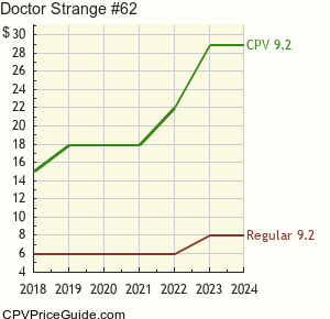 Doctor Strange #62 Comic Book Values