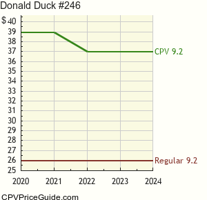 Donald Duck #246 Comic Book Values