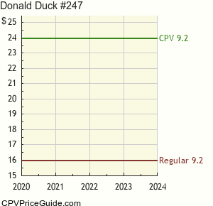 Donald Duck #247 Comic Book Values