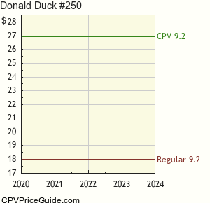 Donald Duck #250 Comic Book Values
