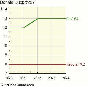 Donald Duck #257 Comic Book Values