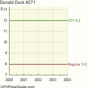 Donald Duck #271 Comic Book Values