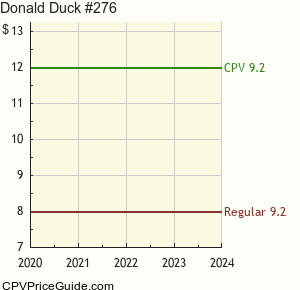 Donald Duck #276 Comic Book Values