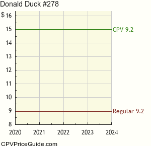 Donald Duck #278 Comic Book Values