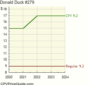 Donald Duck #279 Comic Book Values