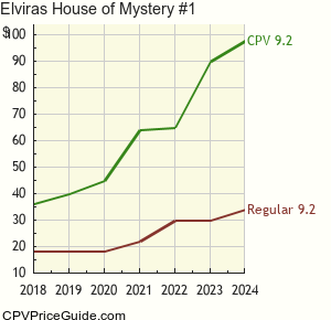 Elvira's House of Mystery #1 Comic Book Values
