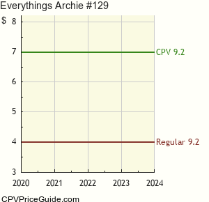 Everything's Archie #129 Comic Book Values