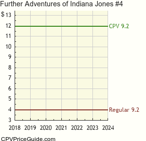 Further Adventures of Indiana Jones #4 Comic Book Values