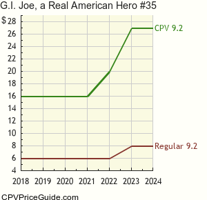 G.I. Joe, a Real American Hero #35 Comic Book Values