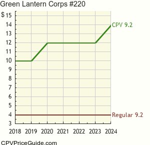 Green Lantern Corps #220 Comic Book Values