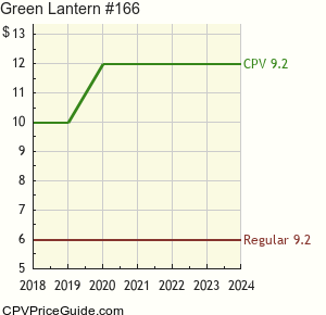 Green Lantern #166 Comic Book Values