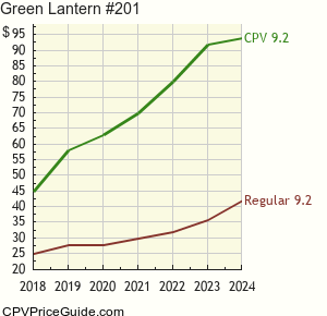 Green Lantern #201 Comic Book Values