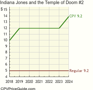 Indiana Jones and the Temple of Doom #2 Comic Book Values