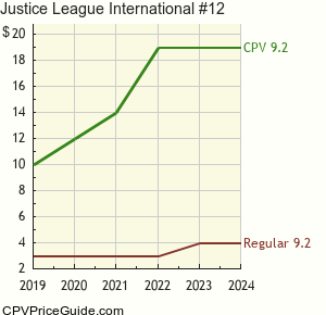 Justice League International #12 Comic Book Values