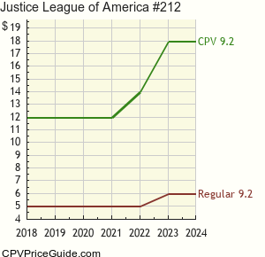 Justice League of America #212 Comic Book Values