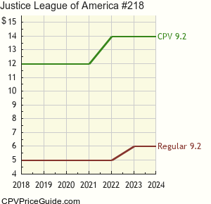 Justice League of America #218 Comic Book Values