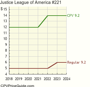 Justice League of America #221 Comic Book Values