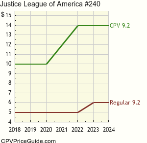 Justice League of America #240 Comic Book Values