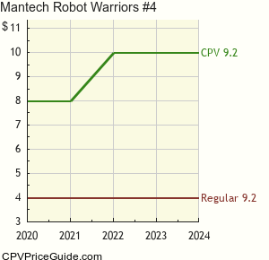 Mantech Robot Warriors #4 Comic Book Values