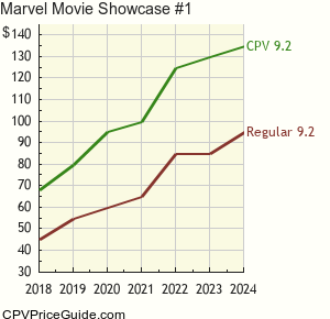 Marvel Movie Showcase #1 Comic Book Values