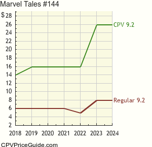 Marvel Tales #144 Comic Book Values