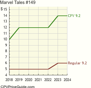 Marvel Tales #149 Comic Book Values