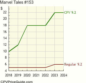 Marvel Tales #153 Comic Book Values