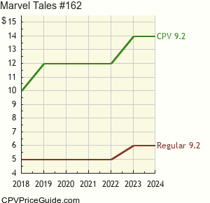 Marvel Tales #162 Comic Book Values