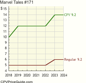 Marvel Tales #171 Comic Book Values