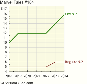 Marvel Tales #184 Comic Book Values