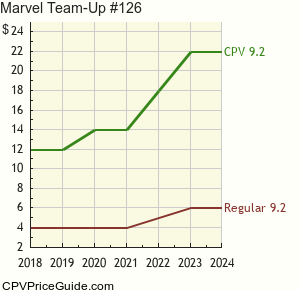 Marvel Team-Up #126 Comic Book Values