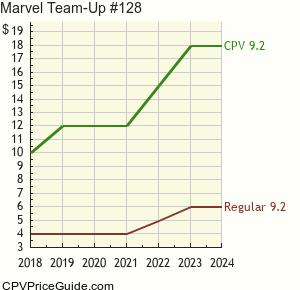 Marvel Team-Up #128 Comic Book Values