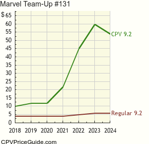 Marvel Team-Up #131 Comic Book Values