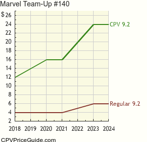 Marvel Team-Up #140 Comic Book Values
