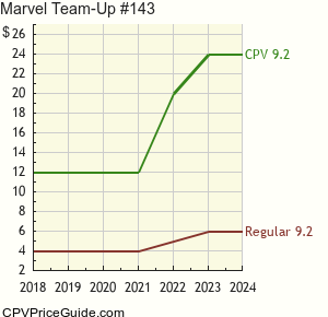 Marvel Team-Up #143 Comic Book Values