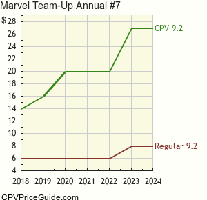 Marvel Team-Up Annual #7 Comic Book Values