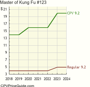 Master of Kung Fu #123 Comic Book Values