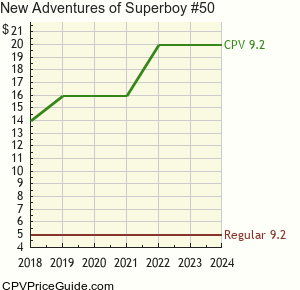 New Adventures of Superboy #50 Comic Book Values