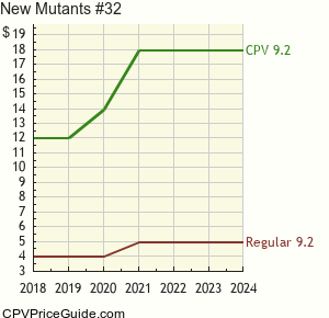 New Mutants #32 Comic Book Values